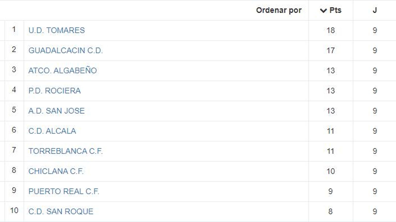 Clasificación del grupo 1 B de División de Honor.