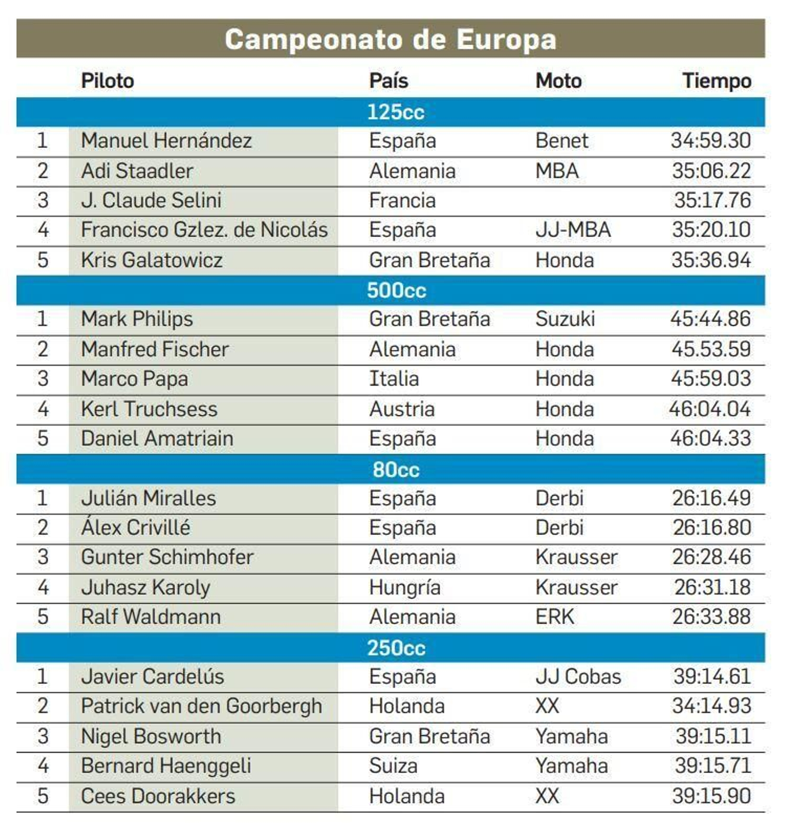 Clasificaciones de las carreras del Europeo.