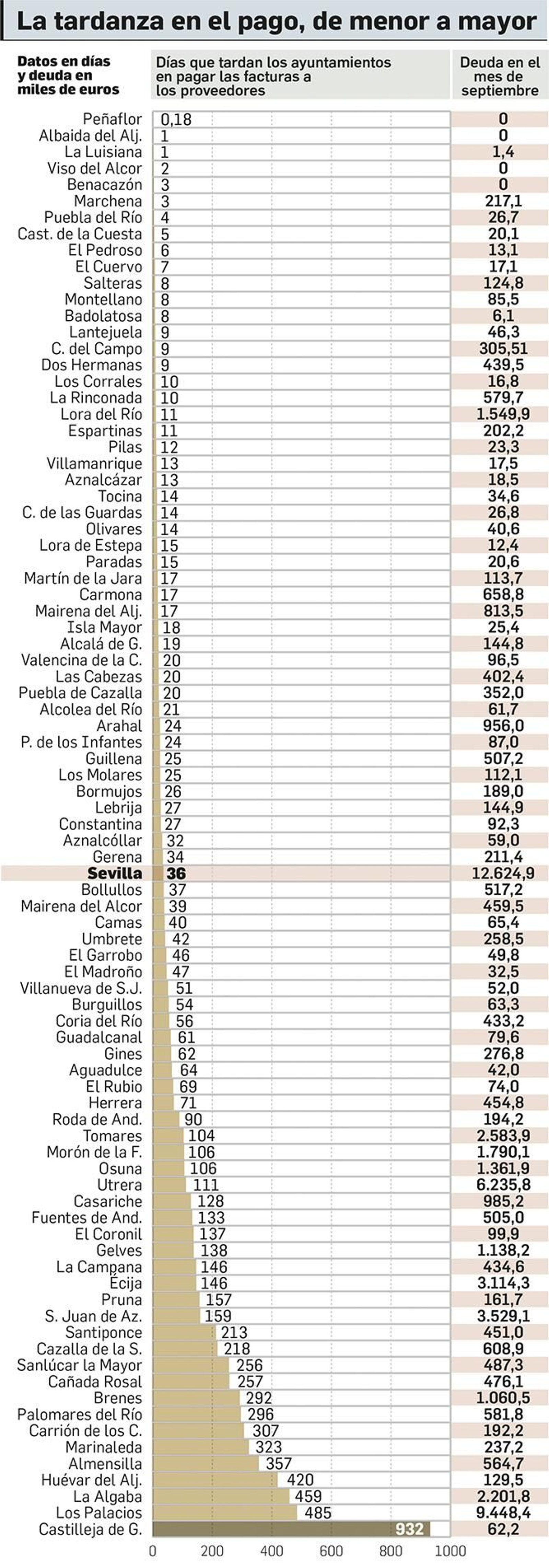 Facturas de los Ayuntamientos