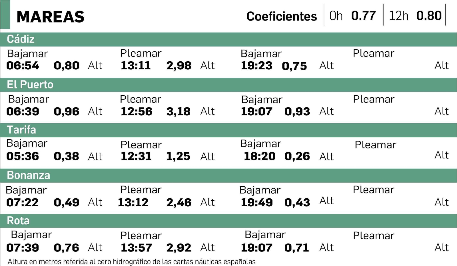 Tablas de mareas en Cádiz el 10 de enero.