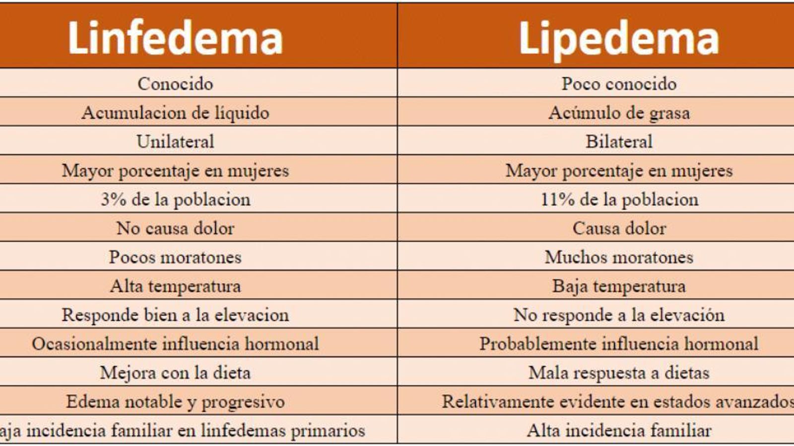 diferencias linfedema y lipedema