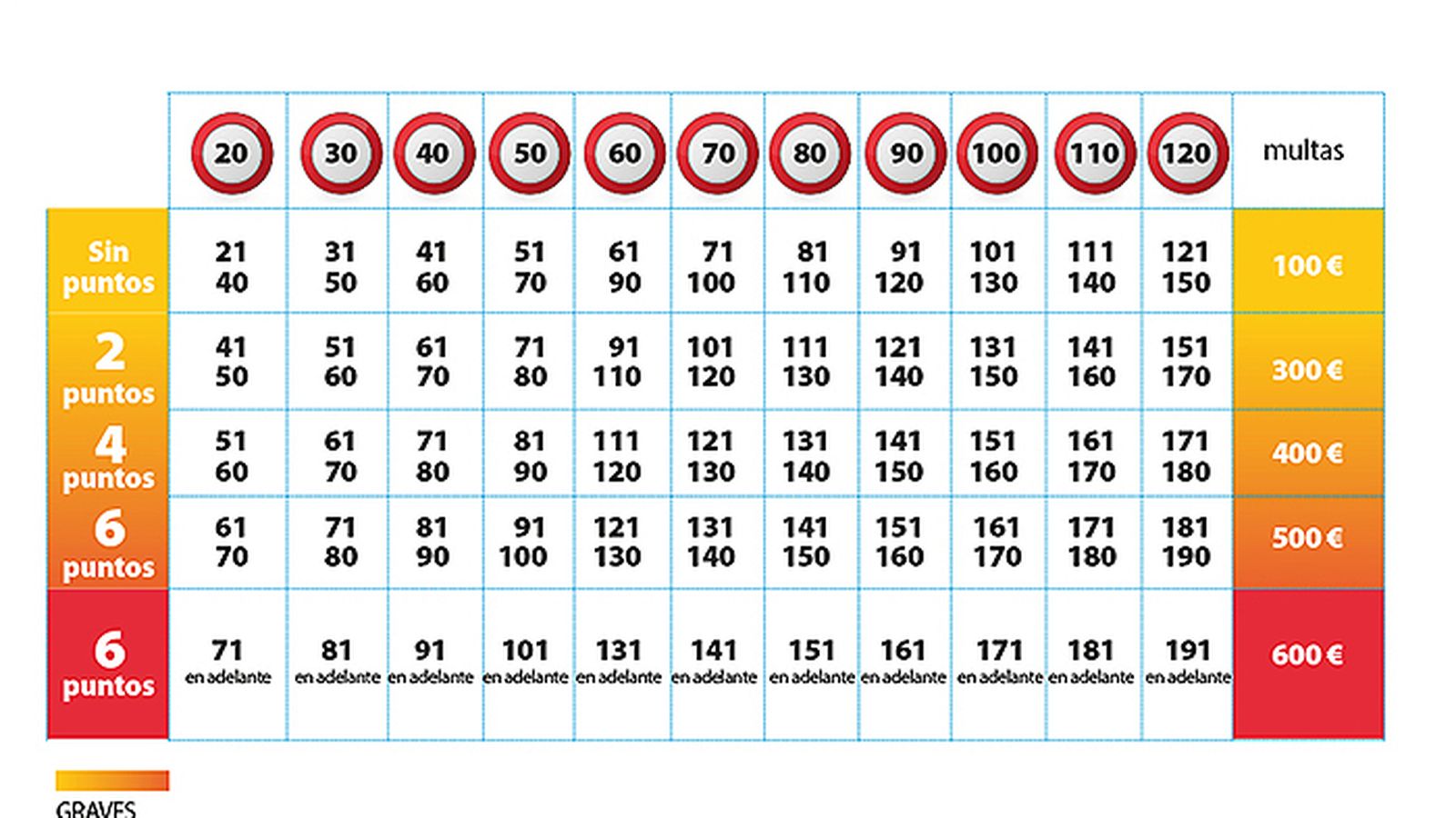 Exceso de velocidad y pérdida de puntos