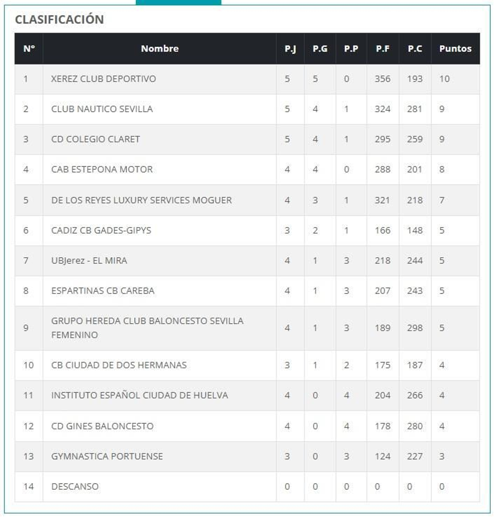 Clasificación Grupo I Liga N1.