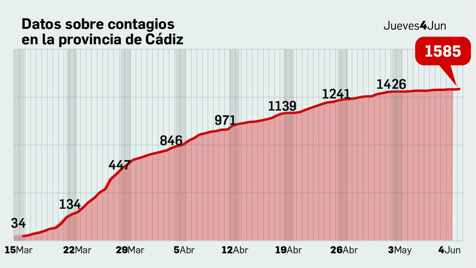 Evolución de los contagios en Cádiz.