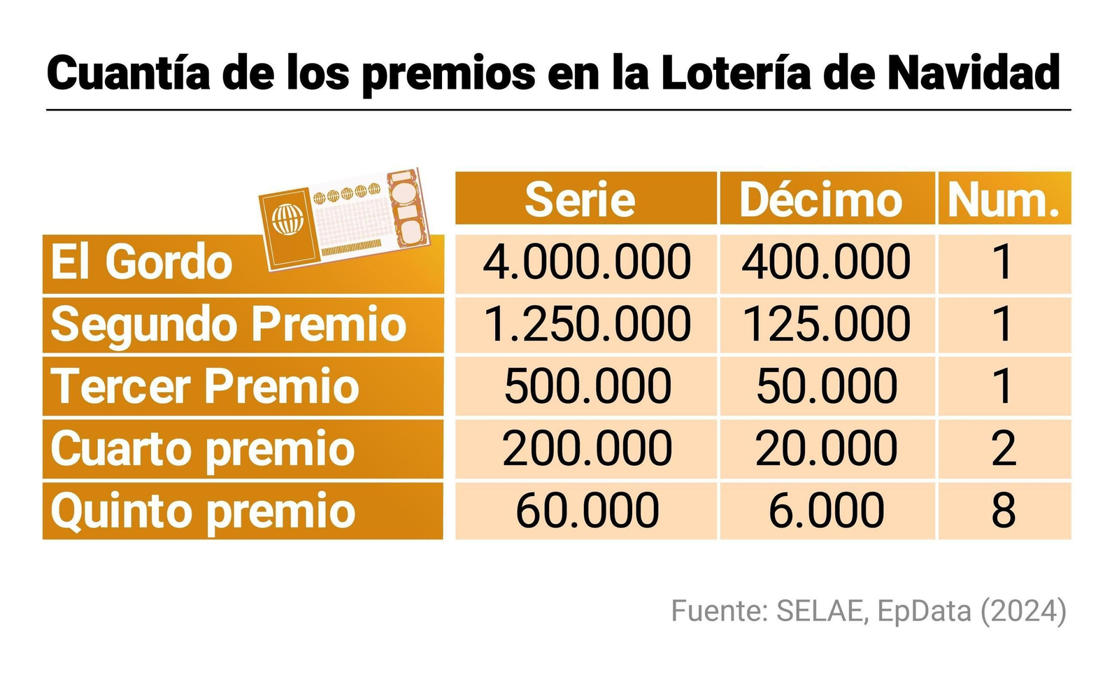 Cuadro con los premios