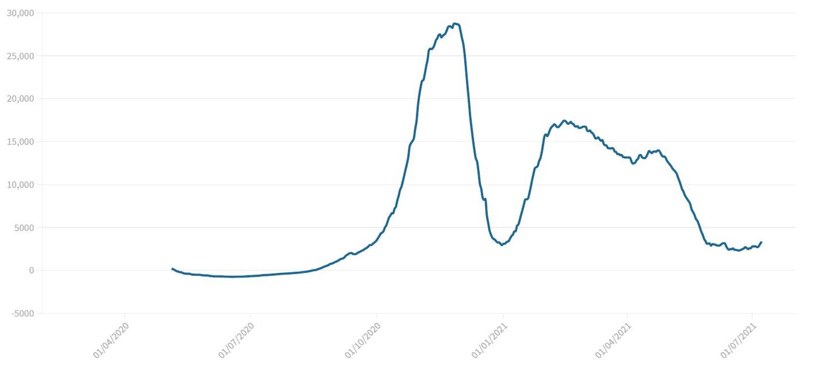 Curva de evolución de casos activos (positivos totales - muertes - curados)