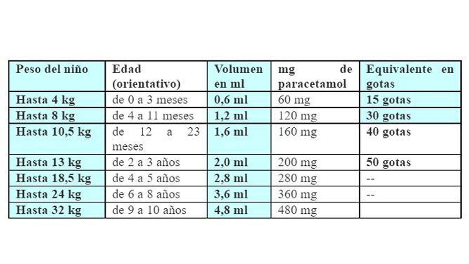 Dosis recomendadas para Apiretal