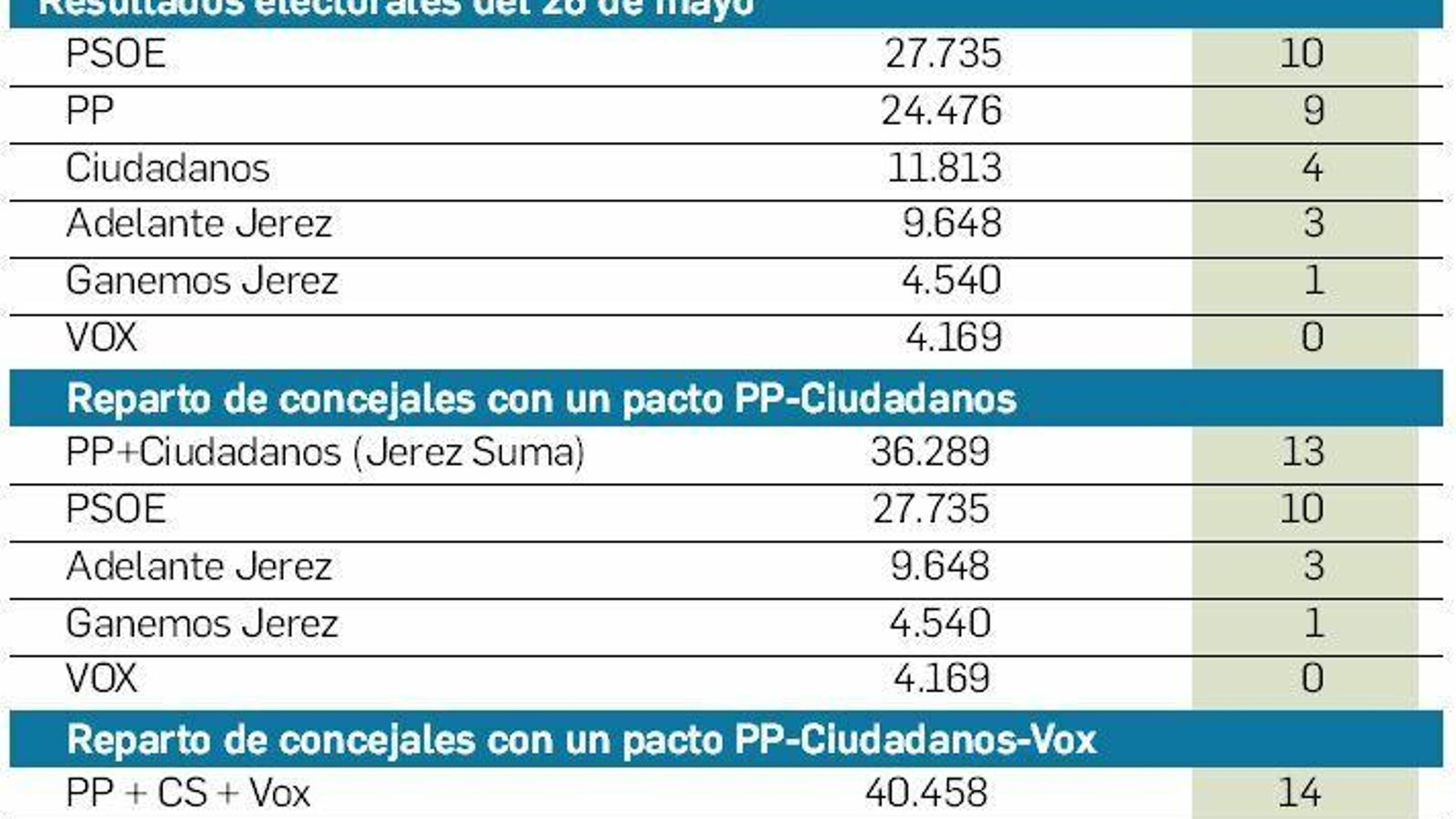 Hipotético reparto de concejales en las elecciones municipales con Jerez Suma