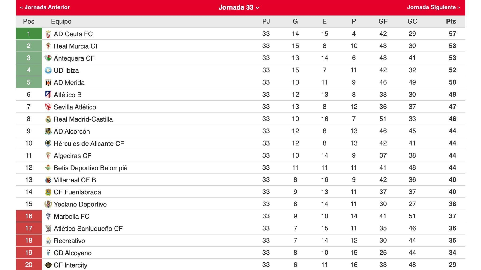 Clasificación del grupo II de Primera RFEF.
