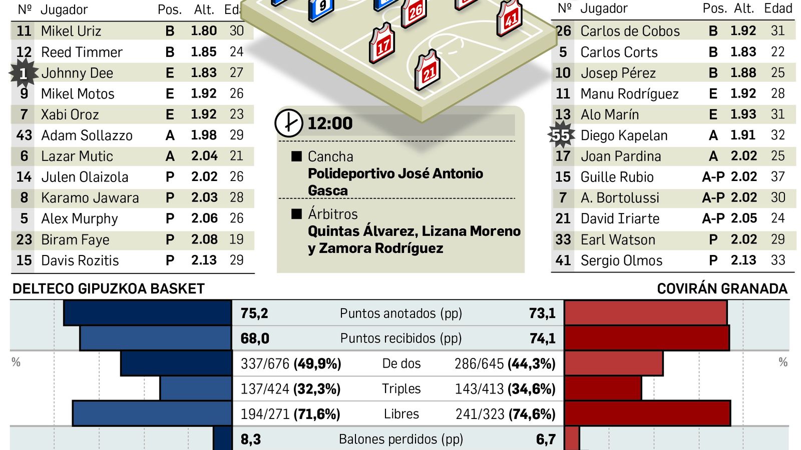 Plantillas de ambos equipos de cara la cita de este domingo.
