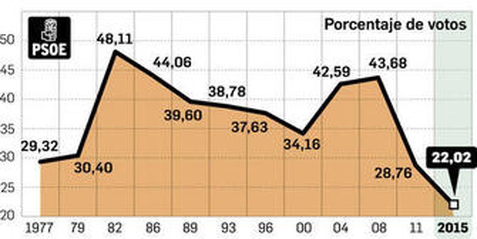 Pedro Sánchez, ayer durante su comparecencia en la sede del PSOE, en la madrileña calle Ferraz.