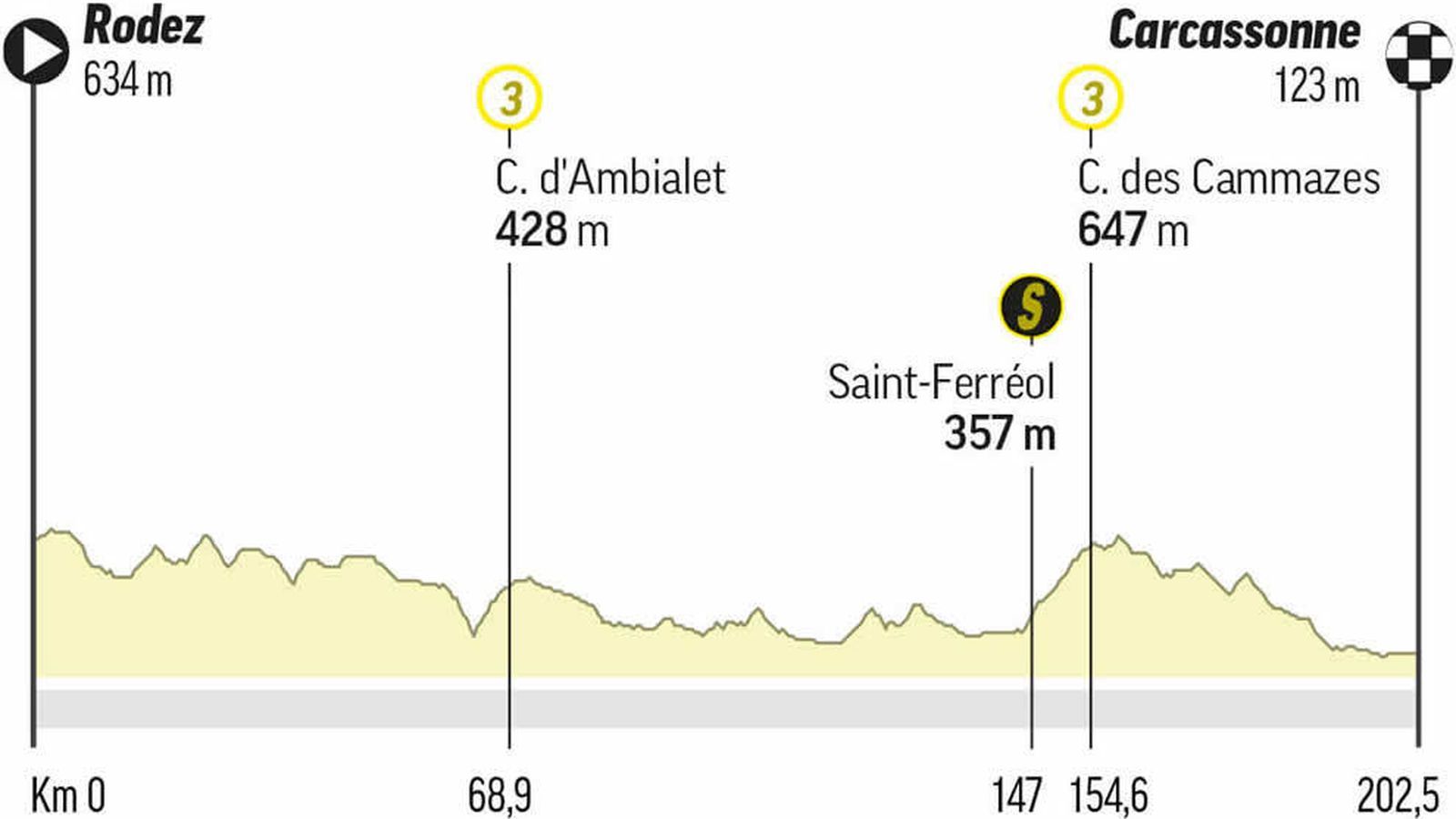 Perfil de la etapa 15 del Tour de Francia de 2022.
