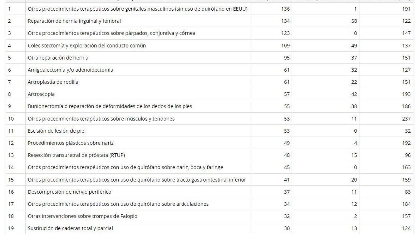 Las intervenciones con más lista de espera en Algeciras. Las intervenciones con más lista de espera en Algeciras.