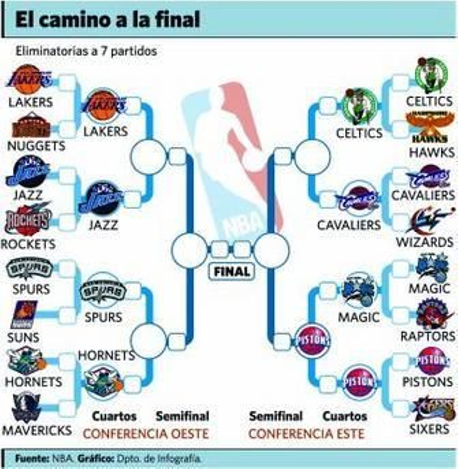 Lakers y Celtics se acercan a las finales