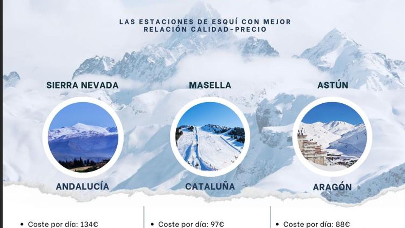 Valoraciones y reseñas de Google Maps en relación con el precio medio diario del forfait y el alojamiento.