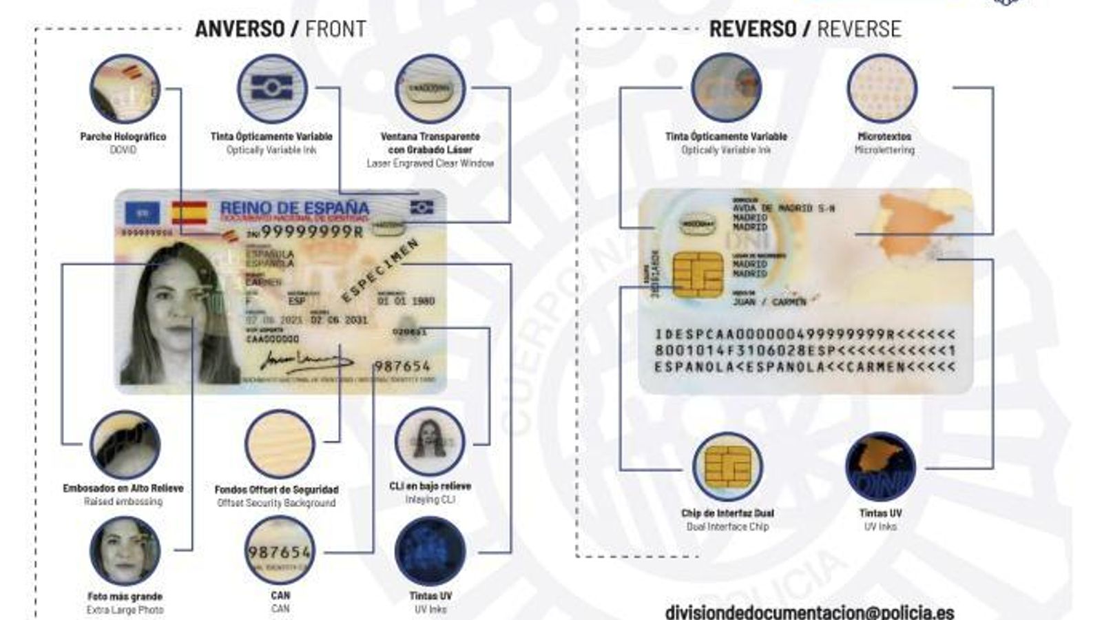 Ejemplo de las partes del DNI europeo