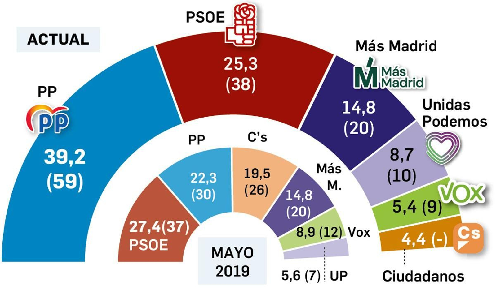 El CIS da un empate entre bloques en Madrid con Vox y Cs en la cuerda floja El CIS da un empate entre bloques en Madrid con Vox y Cs en la cuerda floja