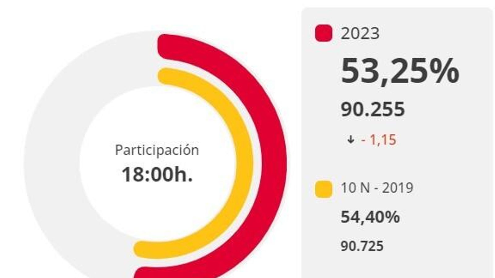 Participación en las elecciones generales de 2023 en Jerez, en el parte de las 18 horas.
