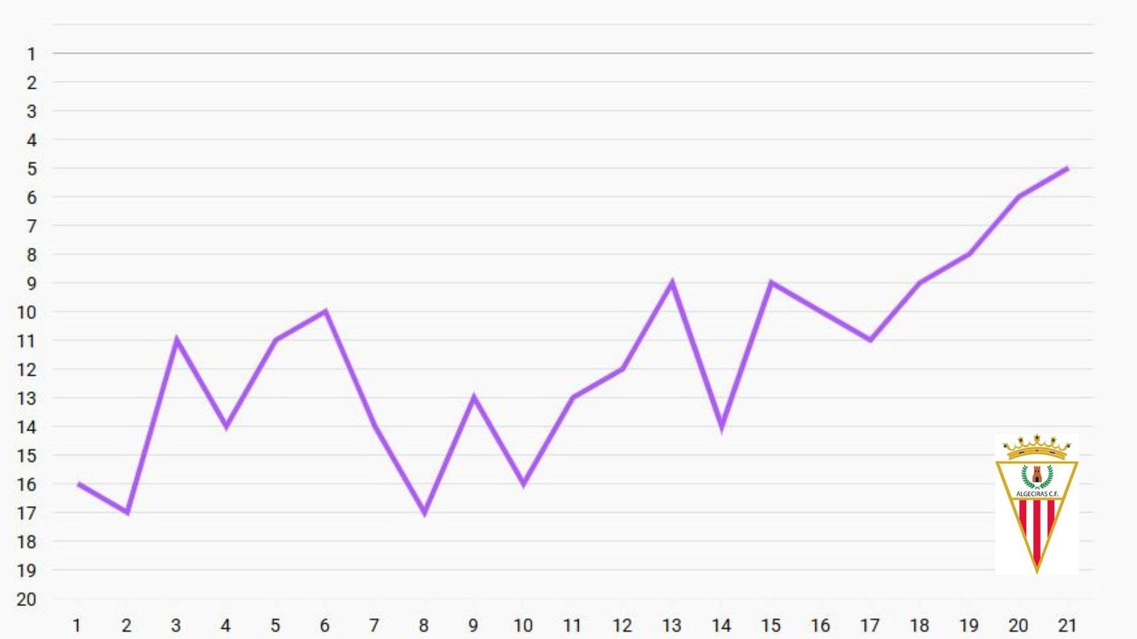 Evolución gráfica de la clasificación del Algeciras esta temporada.