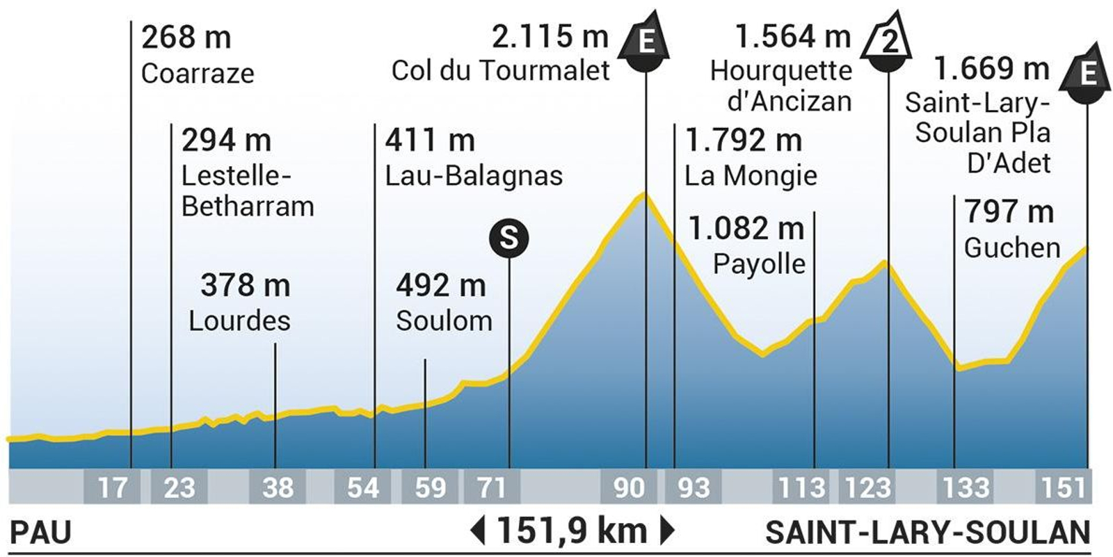 Etapa 14 del Tour de Francia 2024