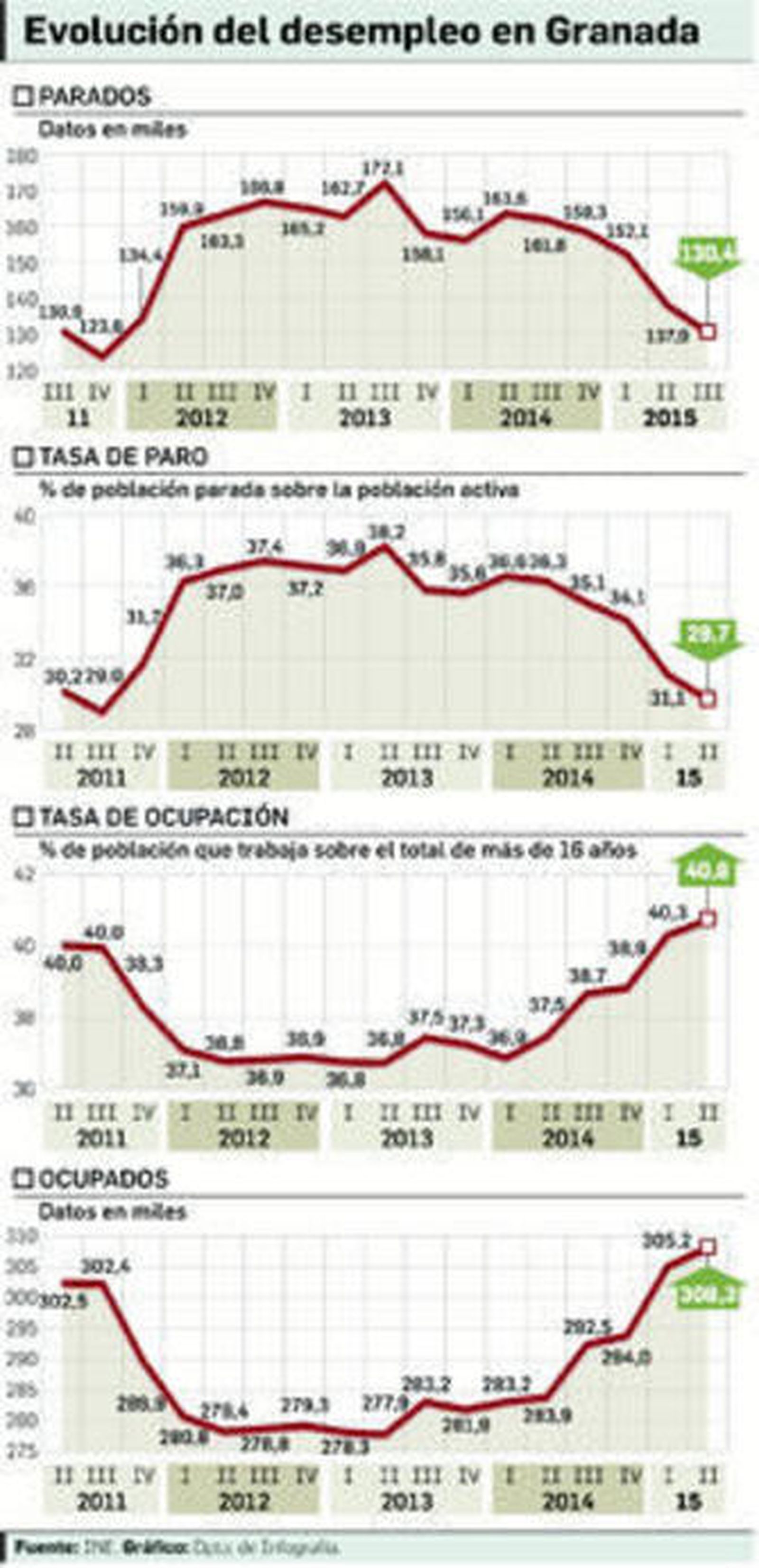 La tasa de paro de Granada baja del 30% por primera vez en cuatro años