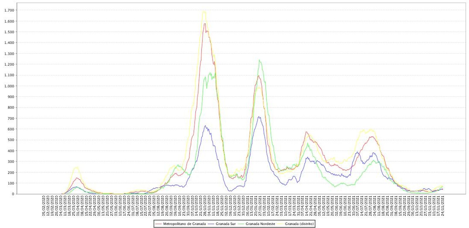 Evolución de las tasas de incidencia por distritos de Granada