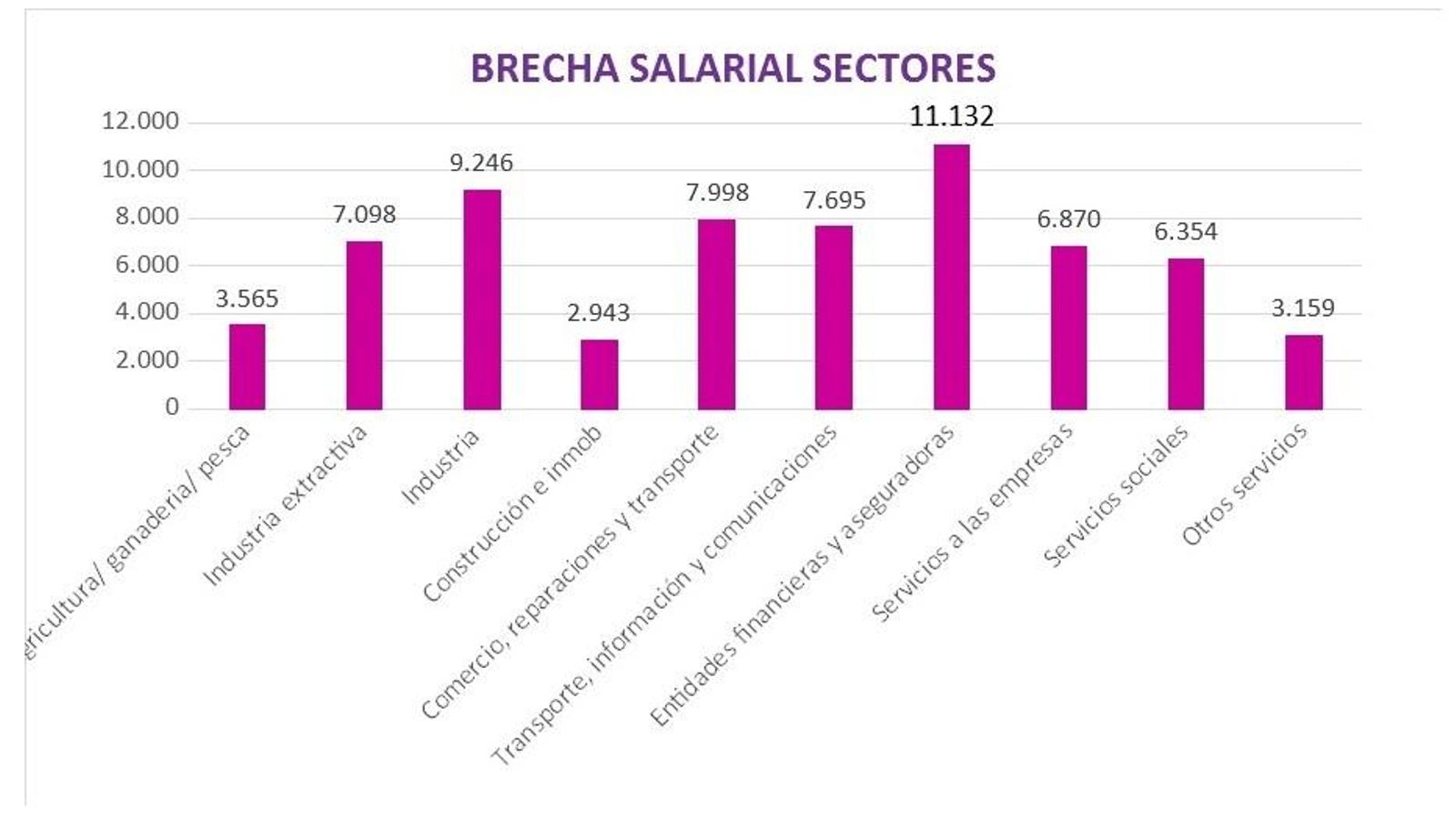Brecha salarial por sectores en la provincia de Cádiz. Datos de 2020