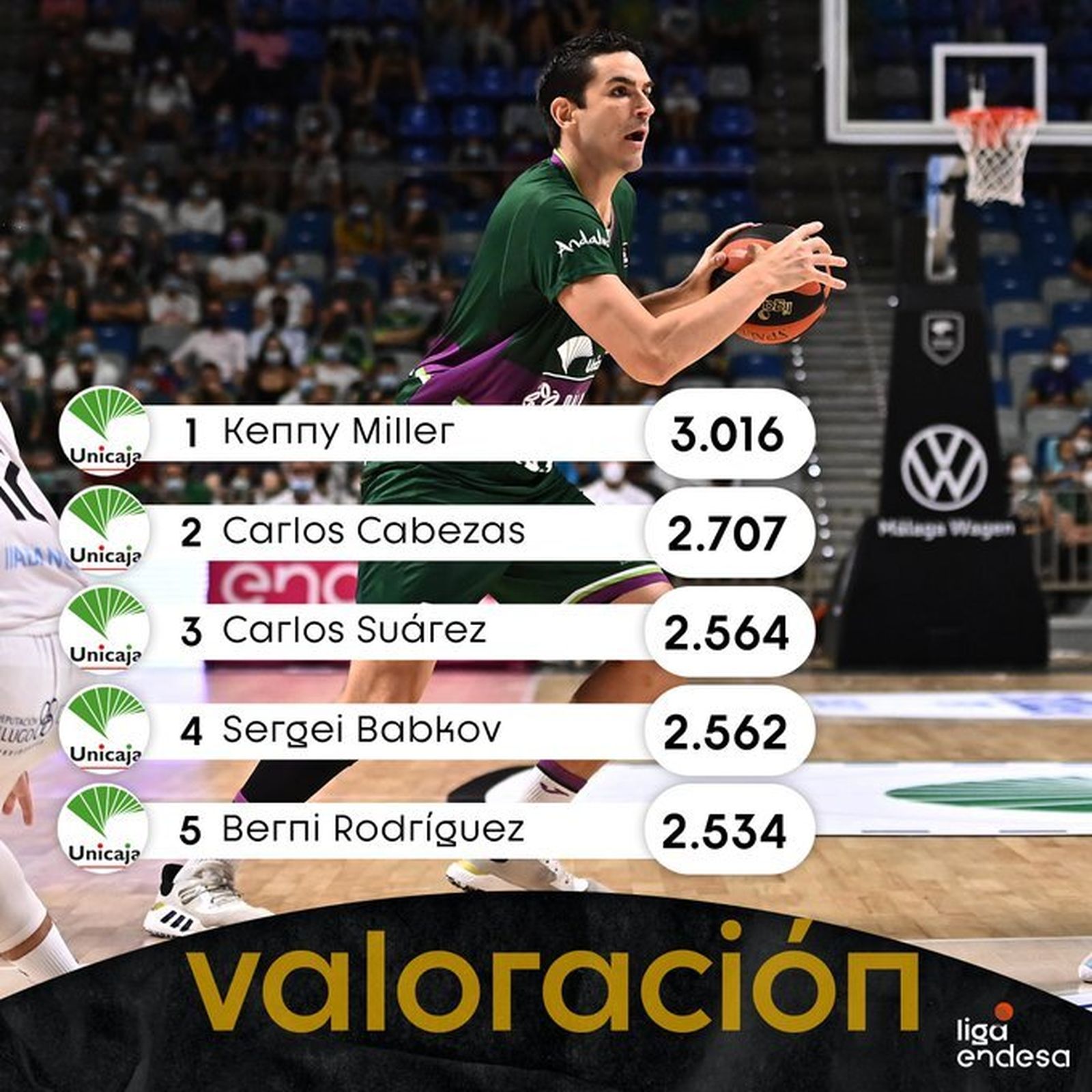 Carlos Suárez, en el Top 3 de valoración en ACB del Unicaja.