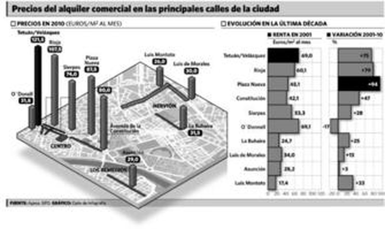 La peatonalización de Asunción dispara un 29% las rentas de locales