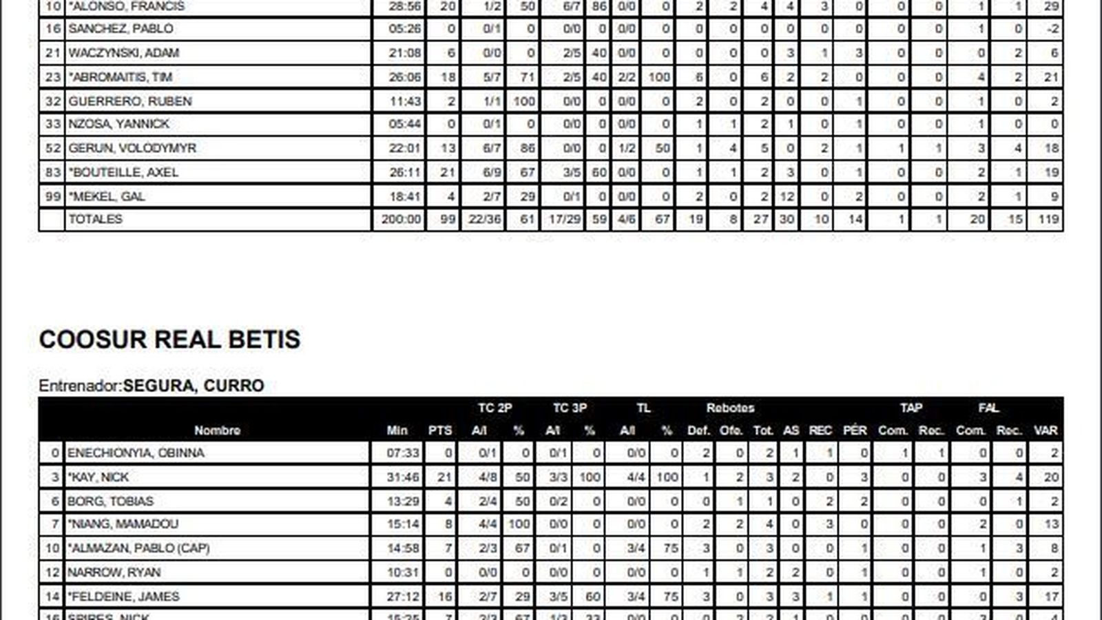 Estadísticas finales del Unicaja-Real Betis de la Copa de Andalucía.