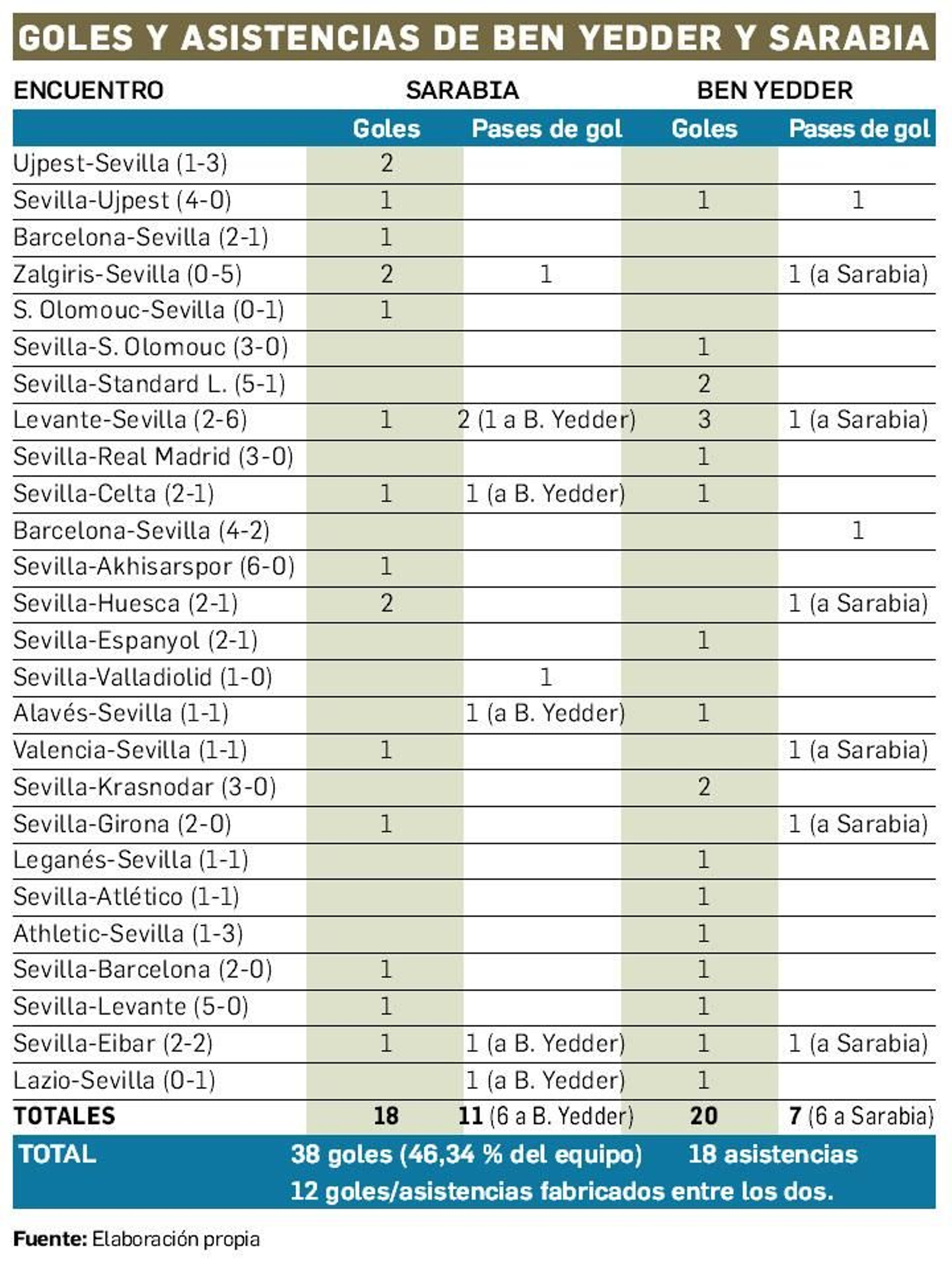 SUS NÚMEROS EN LA TEMPORADA 18-19