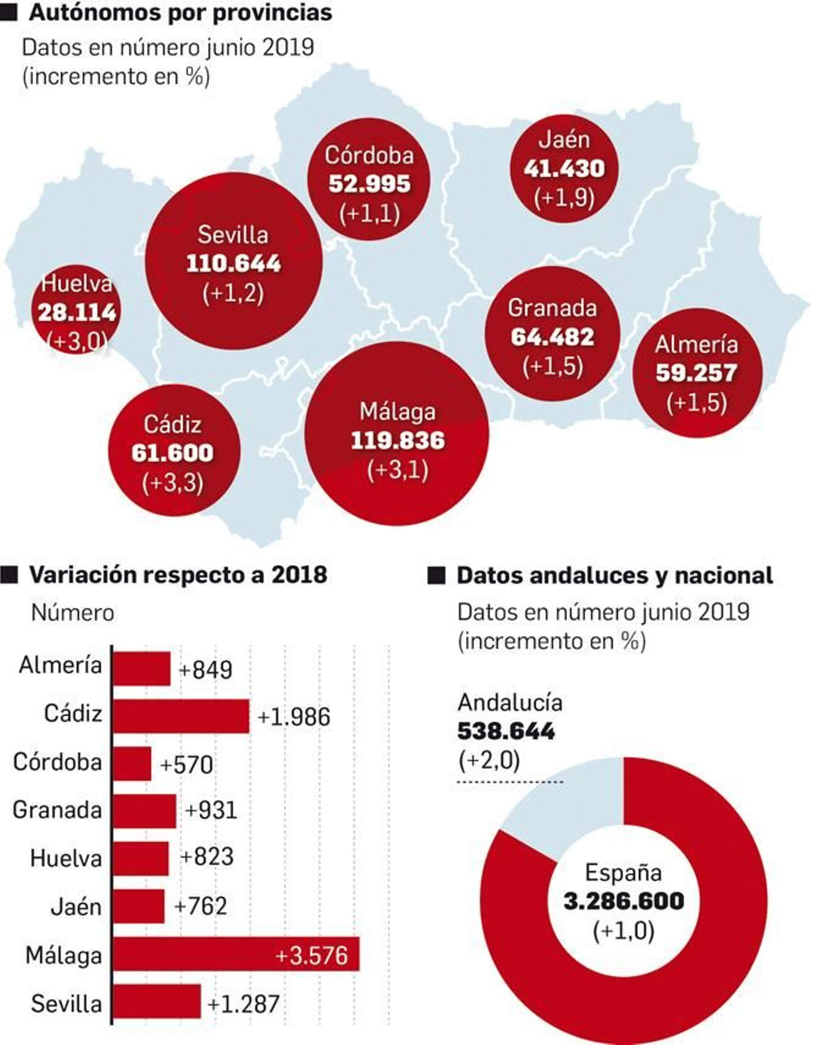 Evolución autónomos