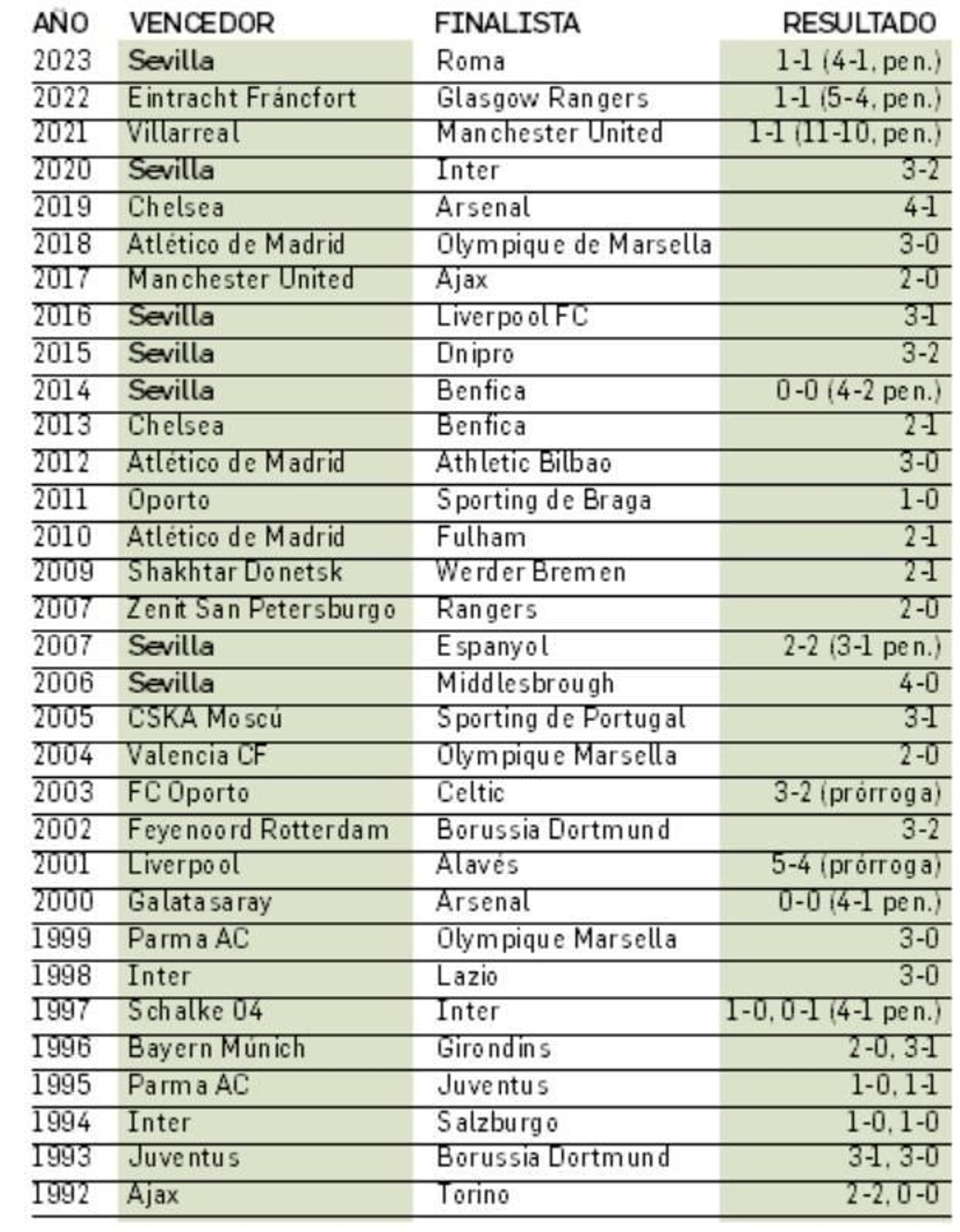 El palmarés de la UEFA Europa League