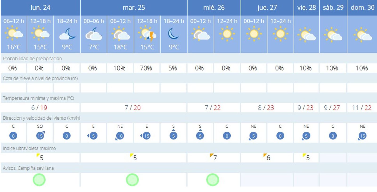 Temperaturas para esta semana