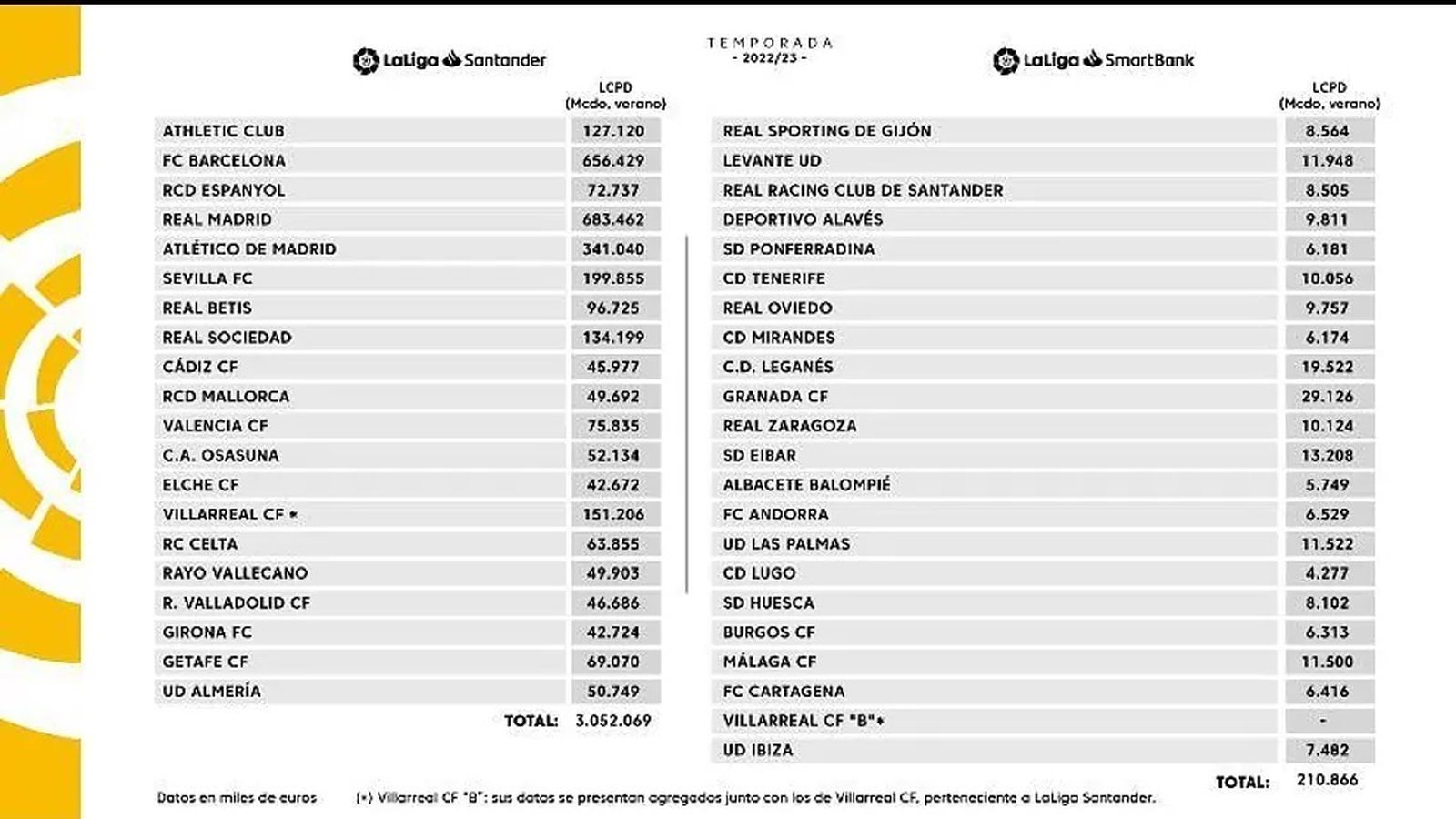 Tabla del límite salaria en Primera División.