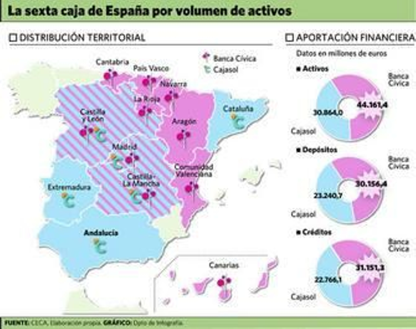 (1) Datos hasta el 31 de diciembre de 2009. (2) Suma de Cajasol y Caja de Guadalajara