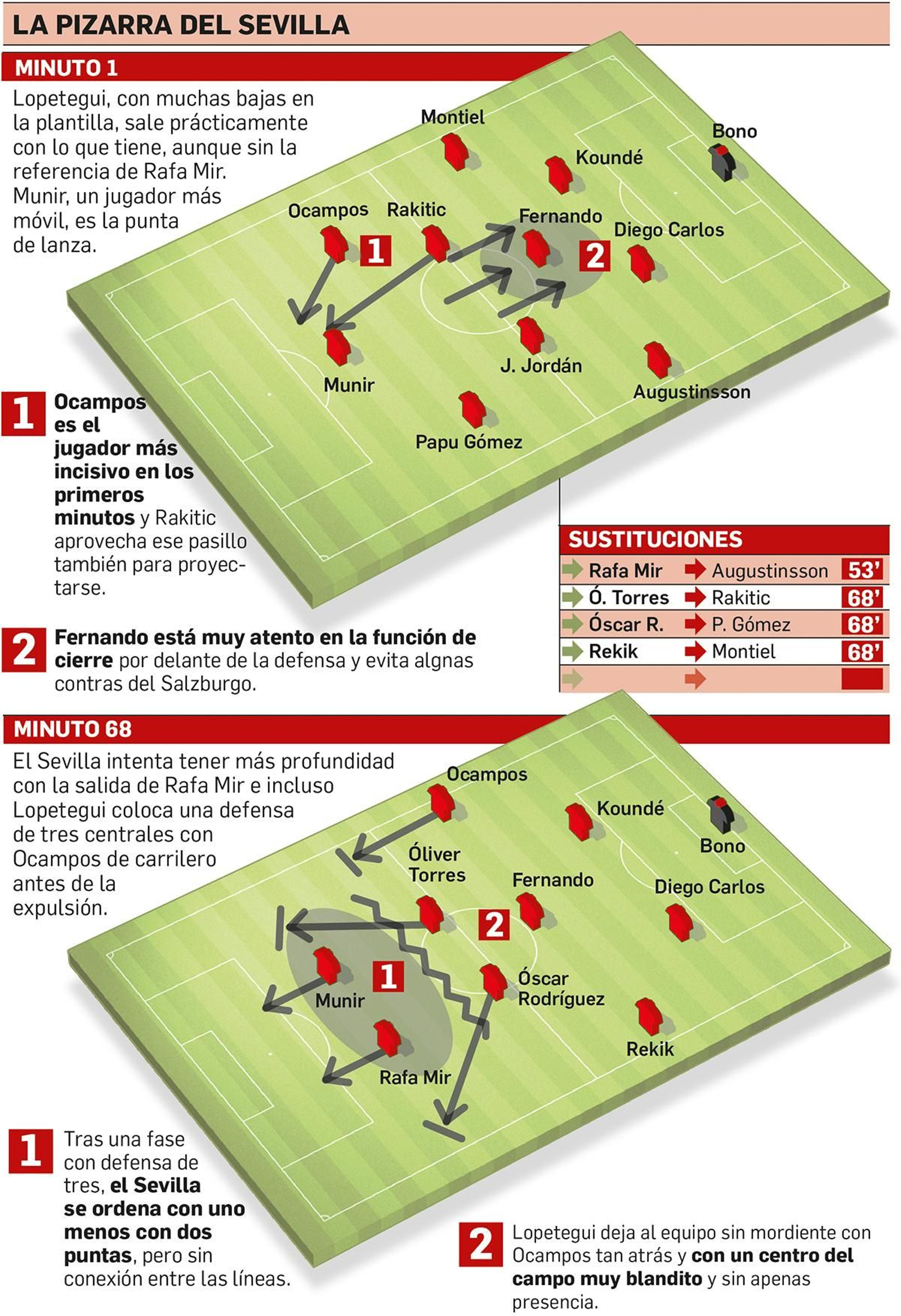 Pizarra del Sevilla. Análisis: Jesús Alba.