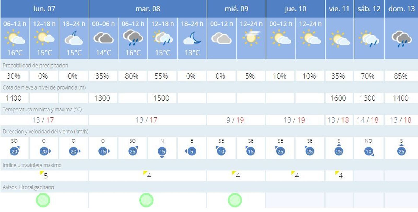 Previsión del tiempo para esta semana en Cádiz.