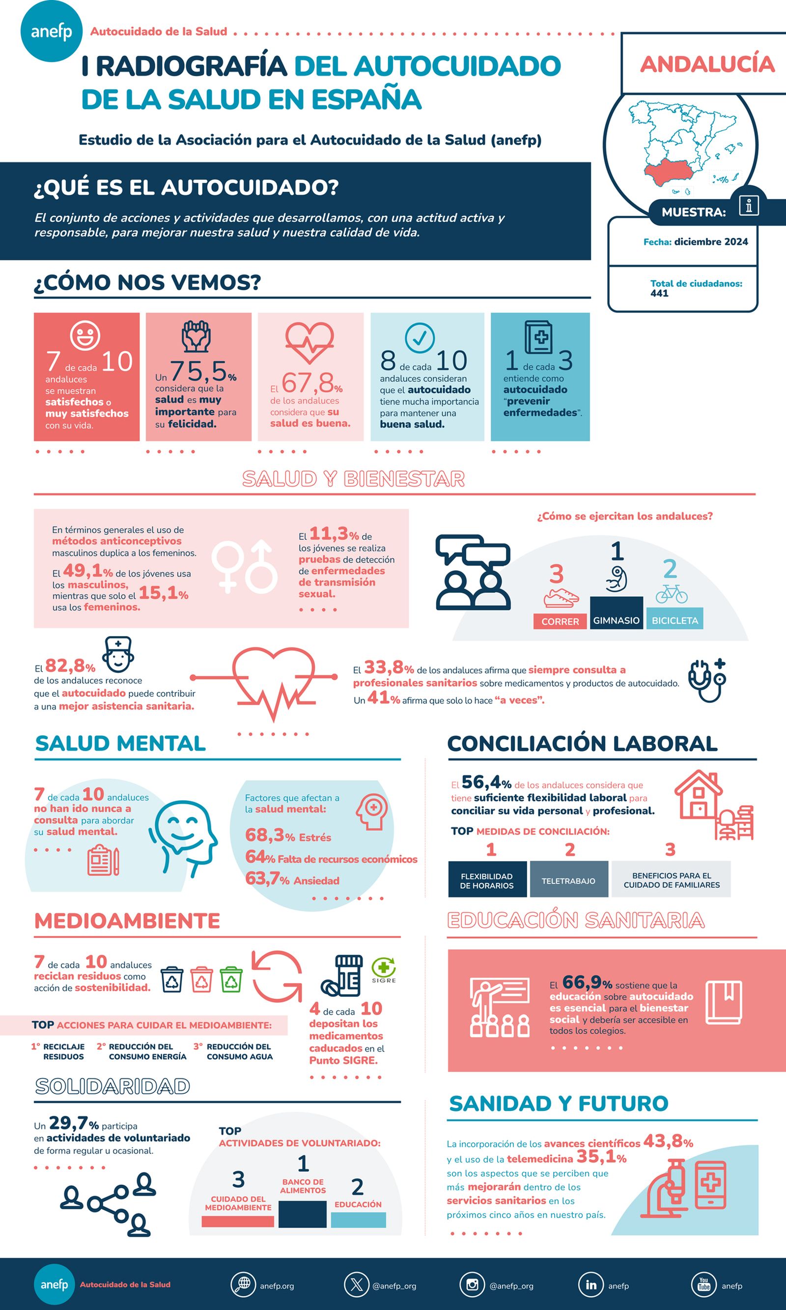 Andalucia I radiografia autocuidado salud anefp 2025