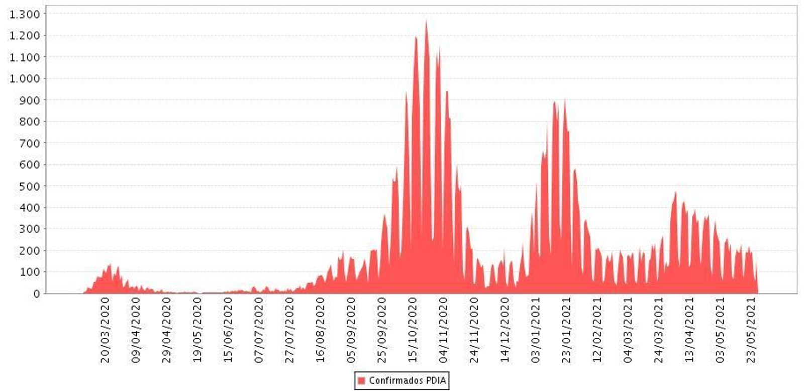 Evolución real de los contagios en Granada por diagnóstico, los más recientes a la derecha