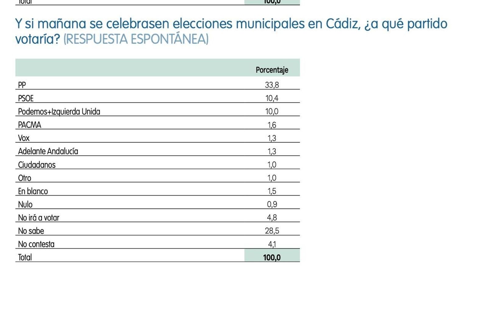 Pregunta de hace tres meses