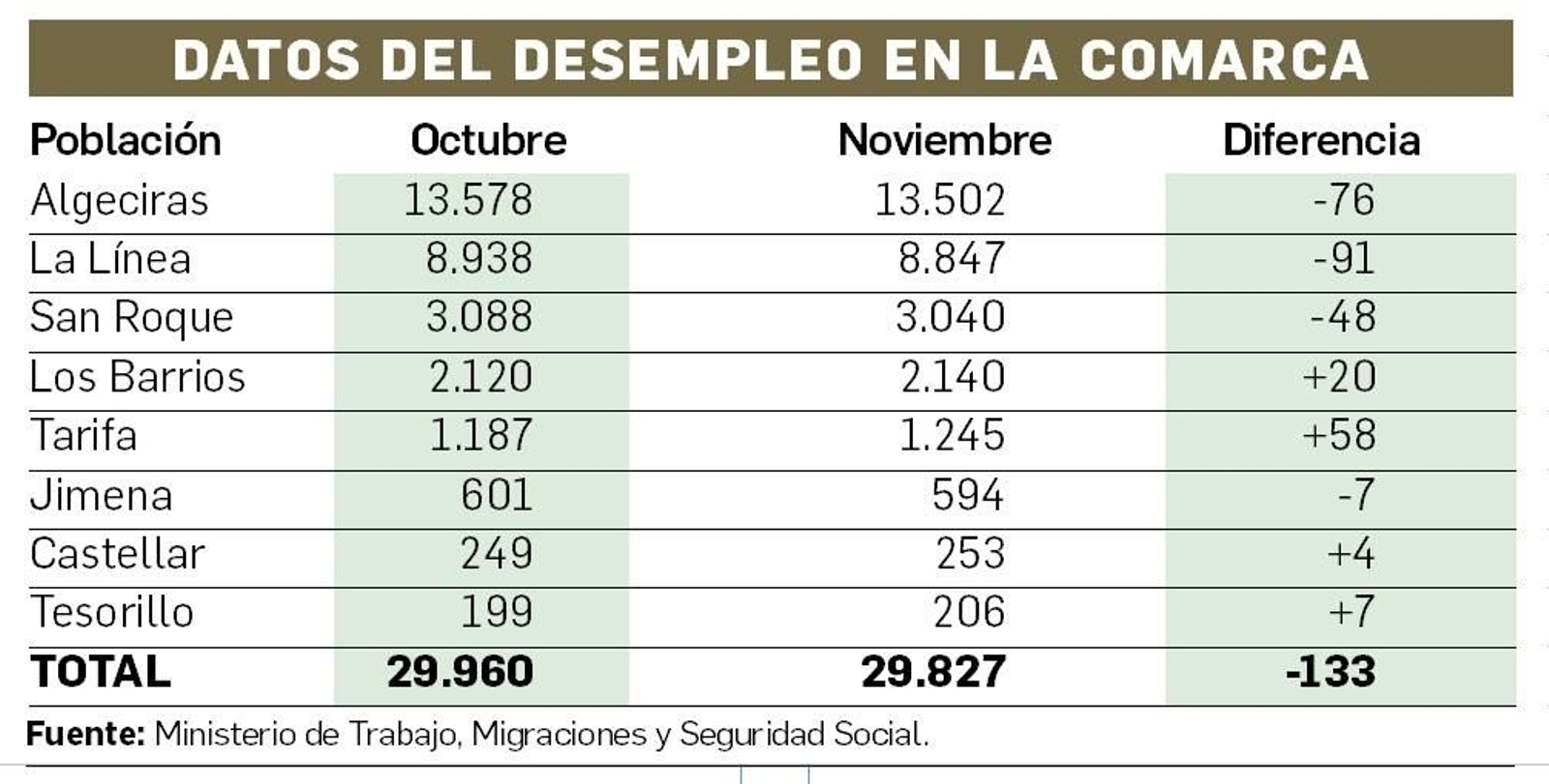 Datos del desempleo en la comarca (Noviembre 2024). Datos del desempleo en la comarca (Noviembre 2024).
