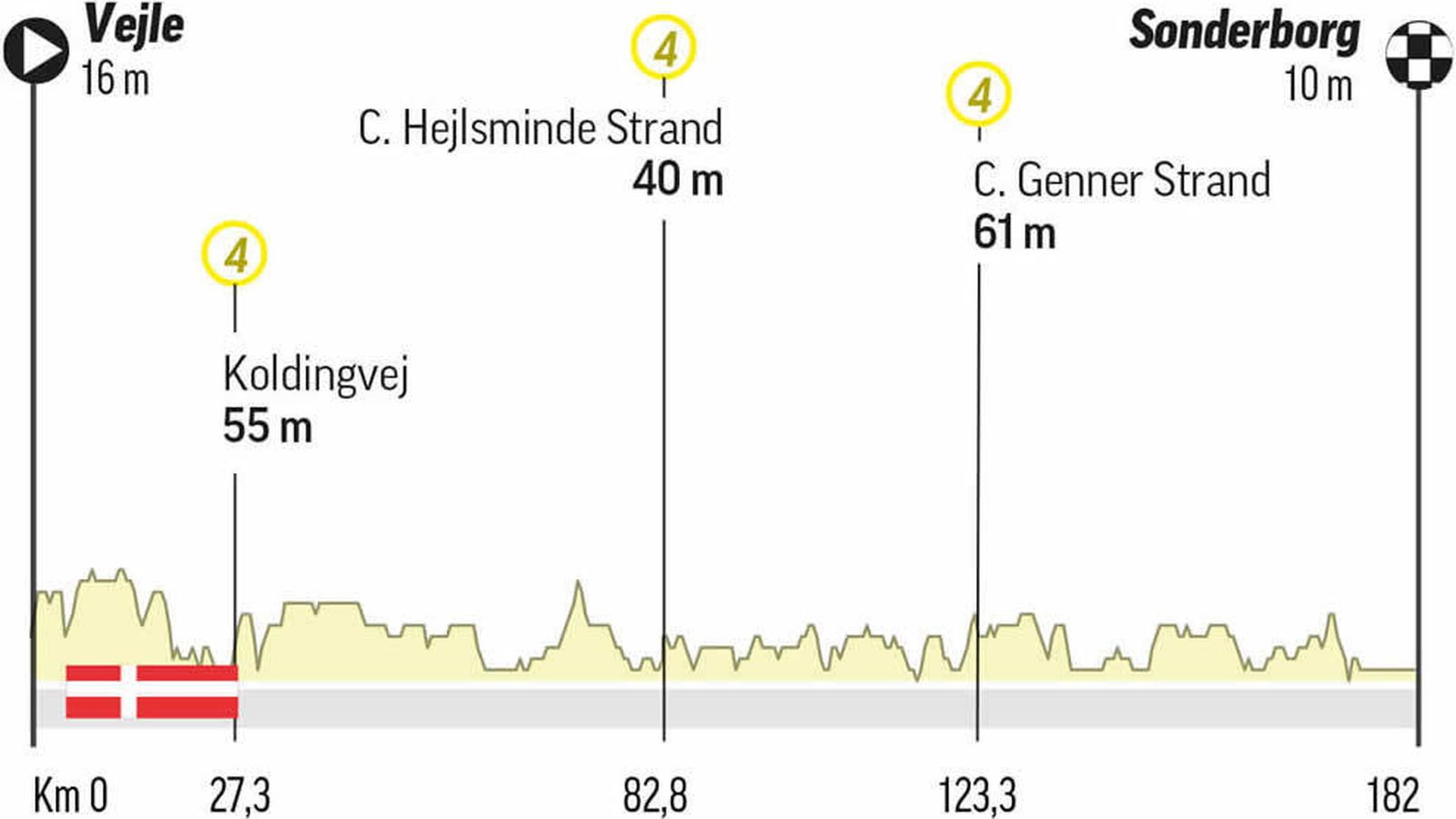Perfil de la tercera etapa del Tour de Francia de 2022.