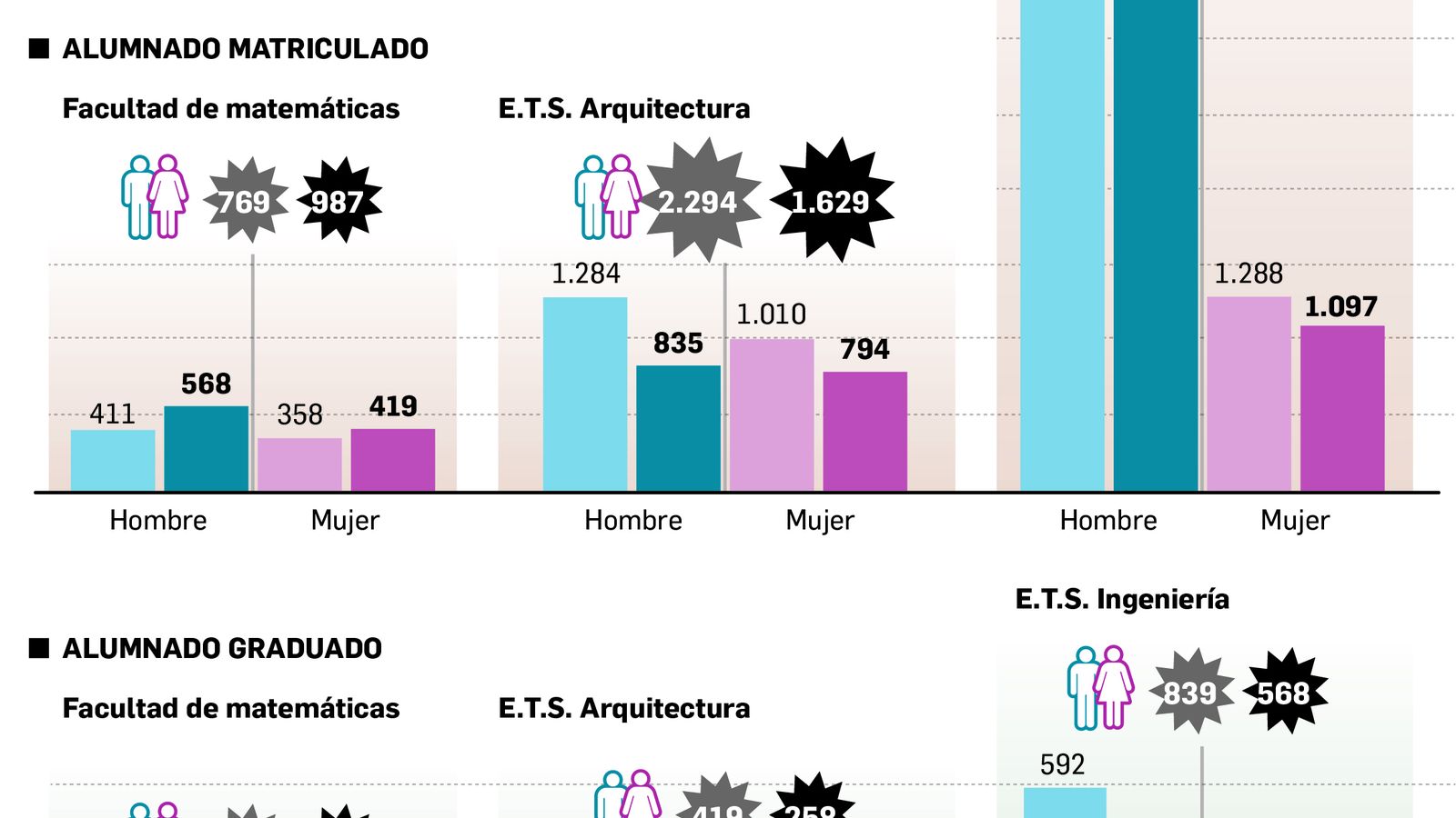 Evolución de los alumnos matriculados y graduados en Arquitectura e Ingeniería por la US.
