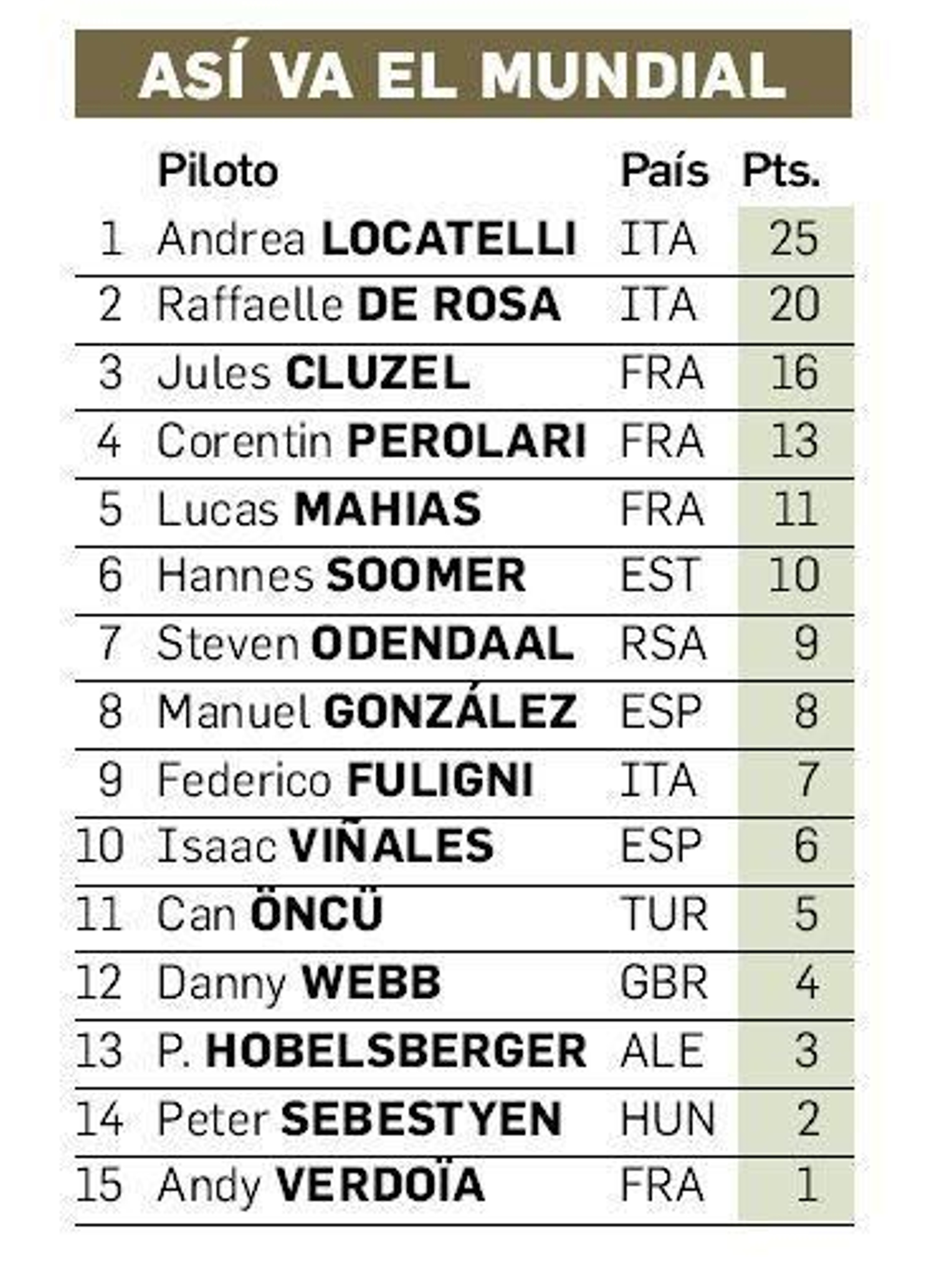 Clasificación del Mundial de Supersport.