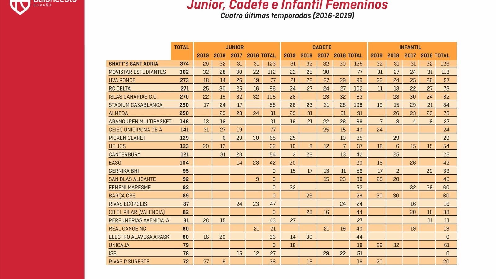 Ranking de las canteras femeninas.
