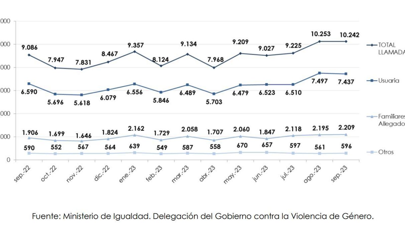 Total de llamadas en España.