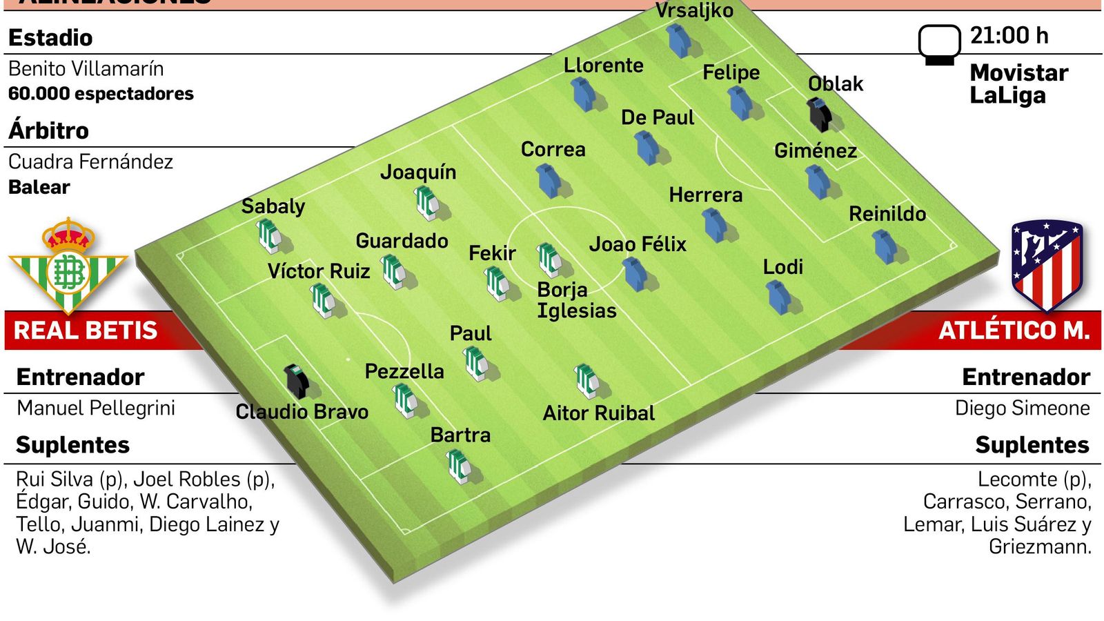 Alineaciones probables