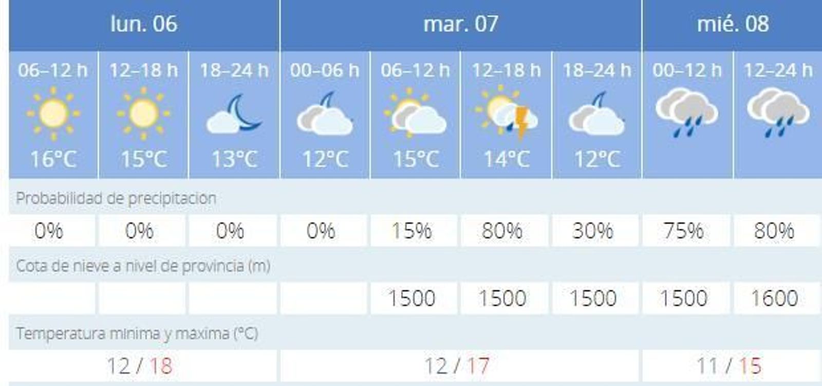 Predicción de Aemet para Cádiz.