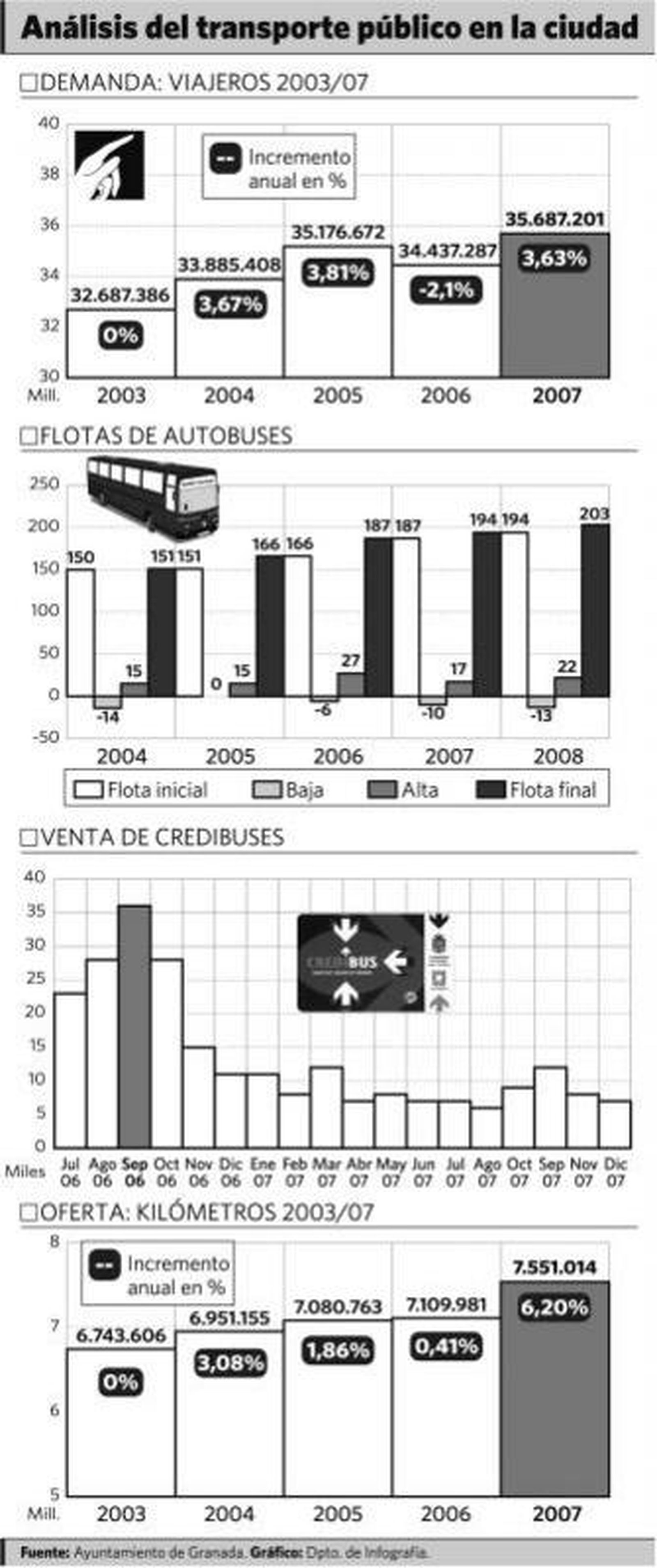 Los usuarios podrán saber con un sms cuánto tarda en llegar el autobús